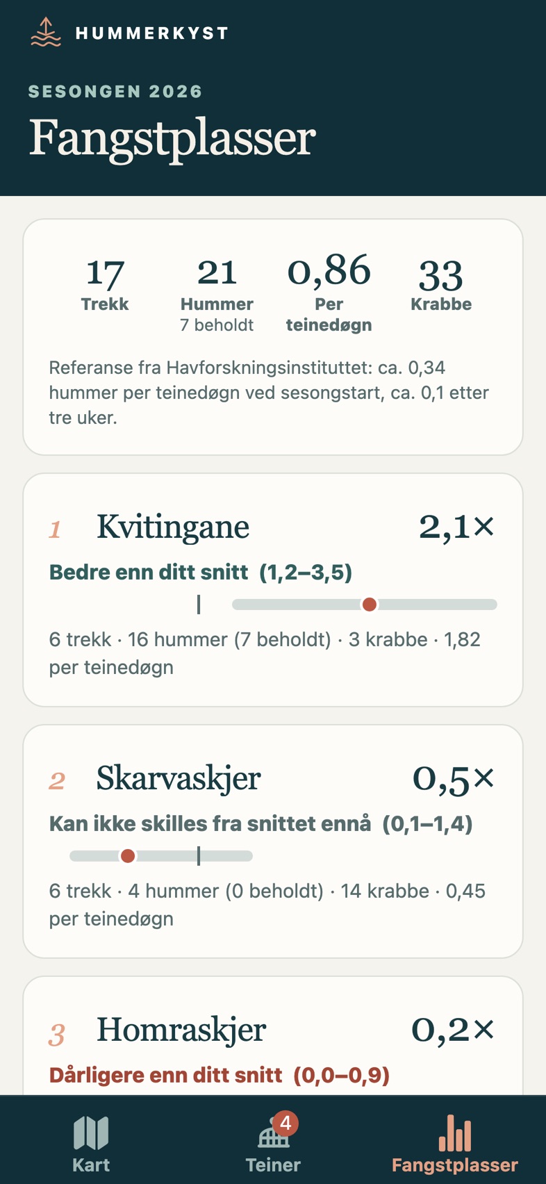 Fangstplasser rangert: Kvitingane 2,1 ganger bedre enn snittet, Skarvaskjer 0,5 og Homraskjer 0,2.